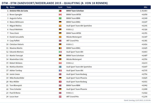 Да Кошта выиграл квалификацию второй гонки DTM в Зандворте.